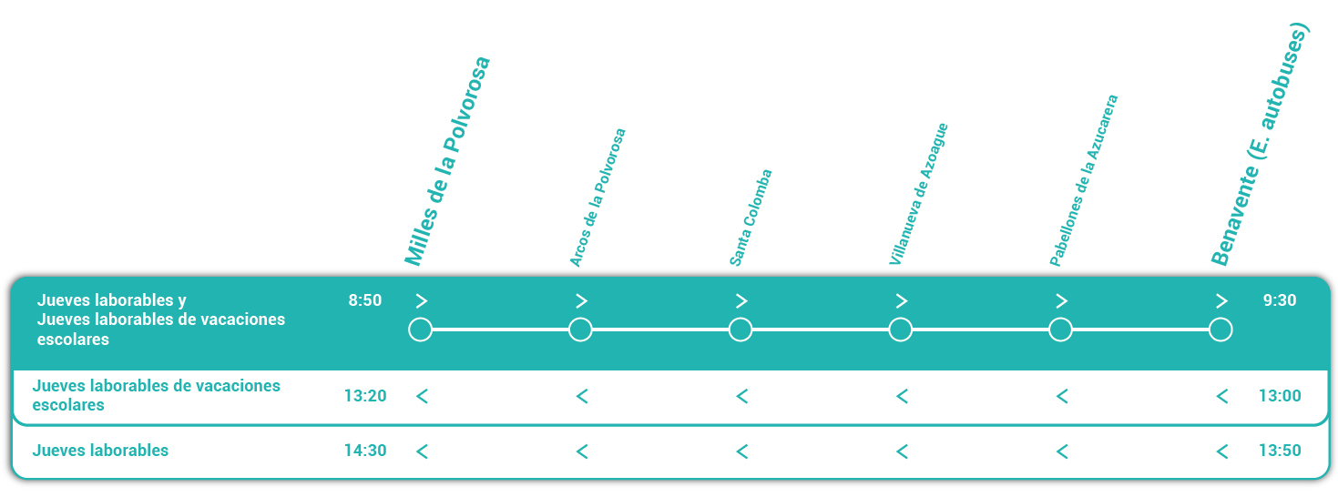 Milles - Benavente paradas